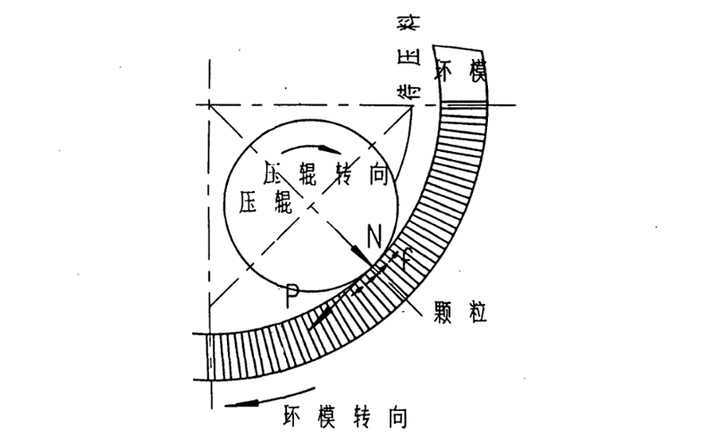 飼料顆粒機環(huán)模