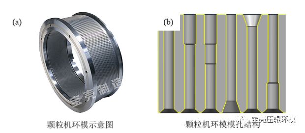 飼料顆粒機環(huán)模