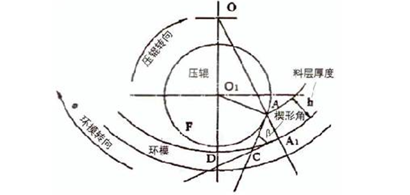 顆粒機(jī)壓輥
